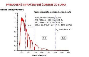 Prirodzené infračervené žiarenie zo slnka - Infra sauny